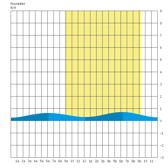 Red Dog Mine tide chart for Thursday, March 20, 2025