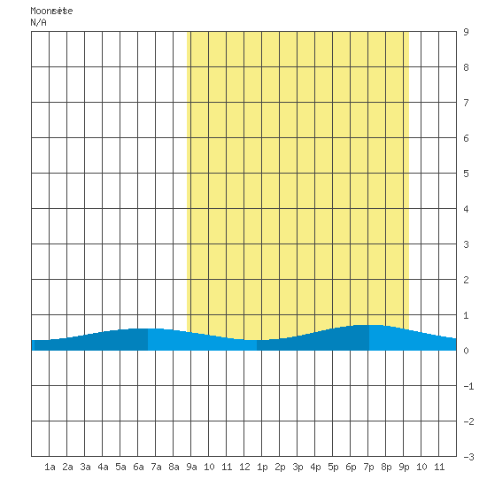 Red Dog Mine tide chart for Friday, March 21, 2025