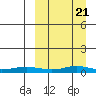 Red Dog Mine tide chart for Friday, March 21, 2025
