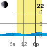 Red Dog Mine tide chart for Saturday, March 22, 2025