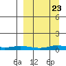 Red Dog Mine tide chart for Sunday, March 23, 2025