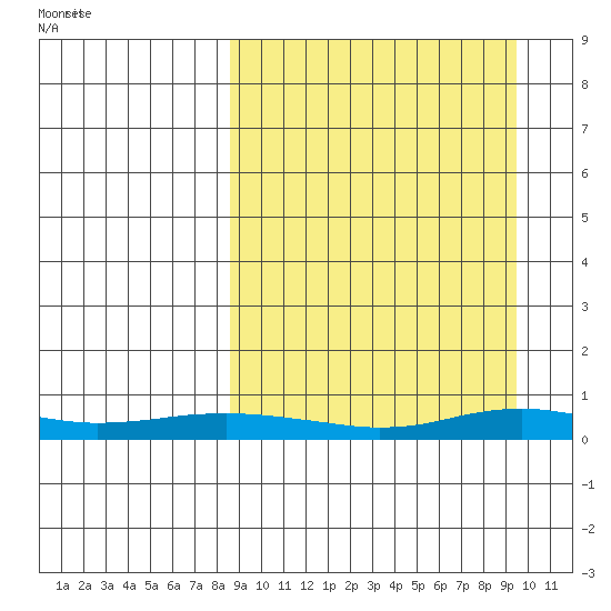 Red Dog Mine tide chart for Monday, March 24, 2025