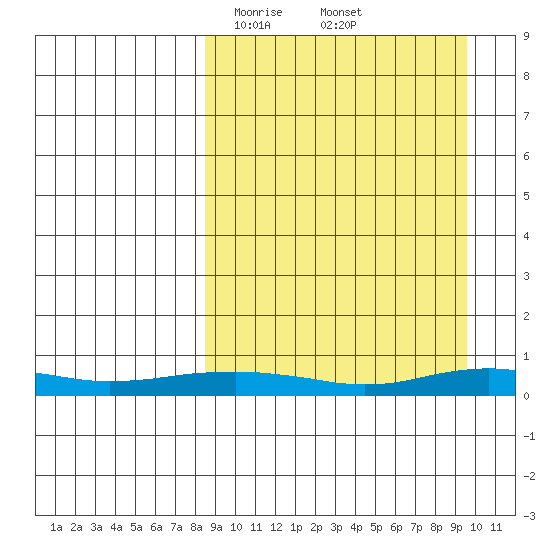 Red Dog Mine tide chart for Tuesday, March 25, 2025