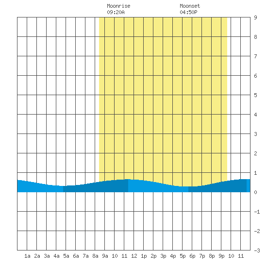 Red Dog Mine tide chart for Wednesday, March 26, 2025