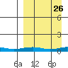 Red Dog Mine tide chart for Wednesday, March 26, 2025