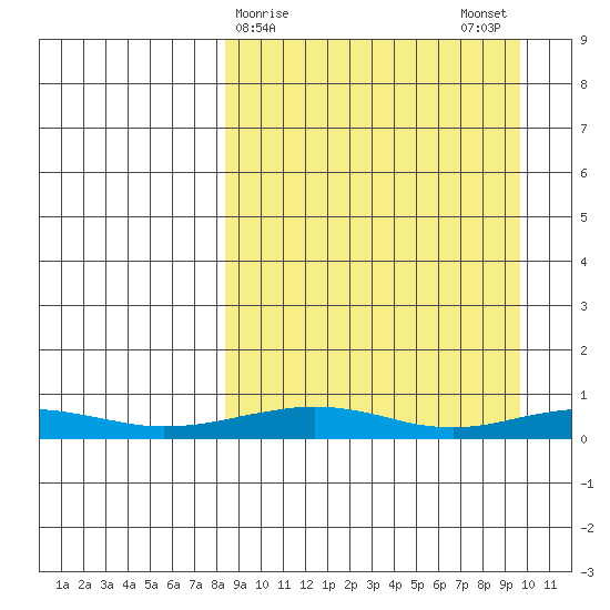 Red Dog Mine tide chart for Thursday, March 27, 2025