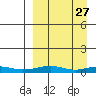 Red Dog Mine tide chart for Thursday, March 27, 2025