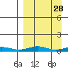 Red Dog Mine tide chart for Friday, March 28, 2025