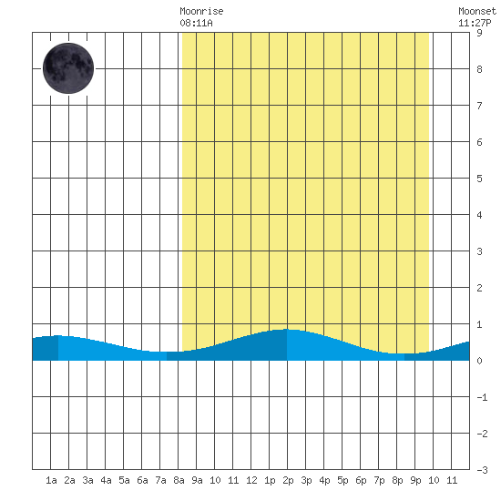 Red Dog Mine tide chart for Saturday, March 29, 2025