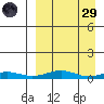 Red Dog Mine tide chart for Saturday, March 29, 2025