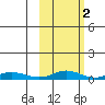 Red Dog Mine tide chart for Sunday, March 2, 2025