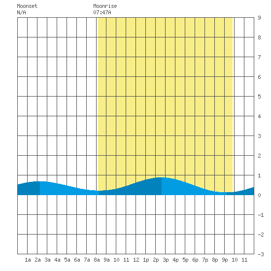 Red Dog Mine tide chart for Sunday, March 30, 2025