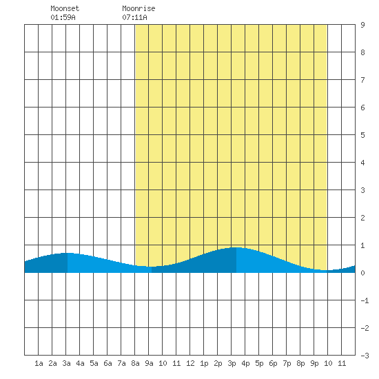 Red Dog Mine tide chart for Monday, March 31, 2025
