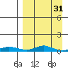 Red Dog Mine tide chart for Monday, March 31, 2025