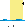 Red Dog Mine tide chart for Tuesday, March 4, 2025