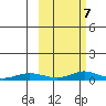 Red Dog Mine tide chart for Friday, March 7, 2025