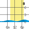 Red Dog Mine tide chart for Saturday, March 8, 2025