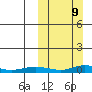 Red Dog Mine tide chart for Sunday, March 9, 2025