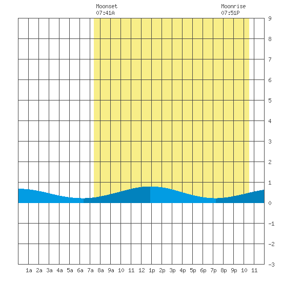 Red Dog Mine tide chart for Thursday, April 10, 2025