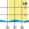 Red Dog Mine tide chart for Thursday, April 10, 2025