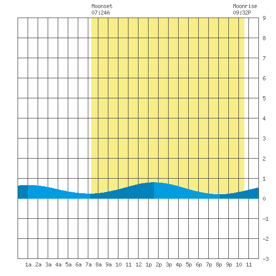 Red Dog Mine tide chart for Friday, April 11, 2025