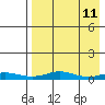 Red Dog Mine tide chart for Friday, April 11, 2025