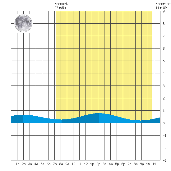 Red Dog Mine tide chart for Saturday, April 12, 2025
