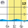 Red Dog Mine tide chart for Saturday, April 12, 2025
