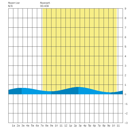 Red Dog Mine tide chart for Sunday, April 13, 2025
