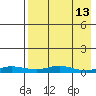 Red Dog Mine tide chart for Sunday, April 13, 2025