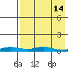 Red Dog Mine tide chart for Monday, April 14, 2025