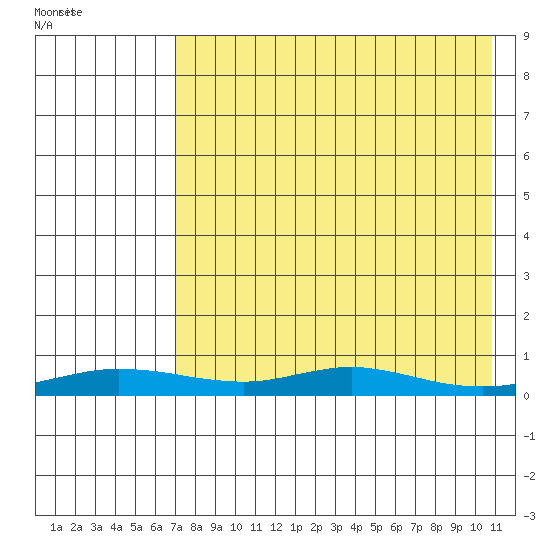 Red Dog Mine tide chart for Tuesday, April 15, 2025