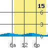 Red Dog Mine tide chart for Tuesday, April 15, 2025