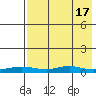 Red Dog Mine tide chart for Thursday, April 17, 2025