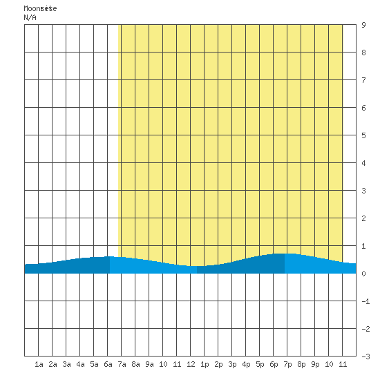 Red Dog Mine tide chart for Saturday, April 19, 2025