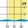 Red Dog Mine tide chart for Saturday, April 19, 2025