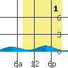 Red Dog Mine tide chart for Tuesday, April 1, 2025