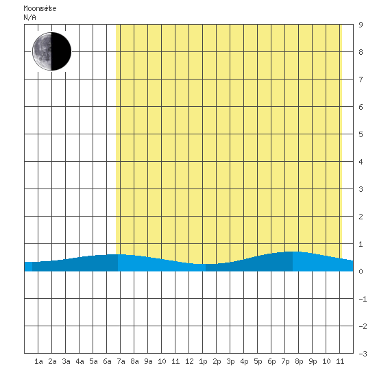 Red Dog Mine tide chart for Sunday, April 20, 2025