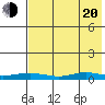 Red Dog Mine tide chart for Sunday, April 20, 2025