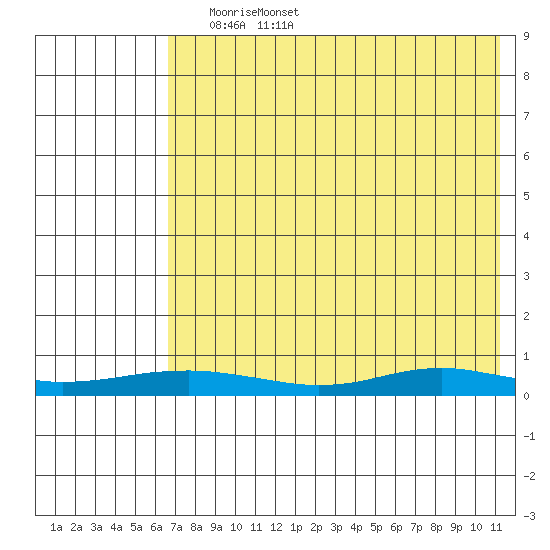 Red Dog Mine tide chart for Monday, April 21, 2025