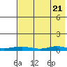 Red Dog Mine tide chart for Monday, April 21, 2025