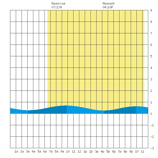 Red Dog Mine tide chart for Wednesday, April 23, 2025