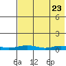 Red Dog Mine tide chart for Wednesday, April 23, 2025