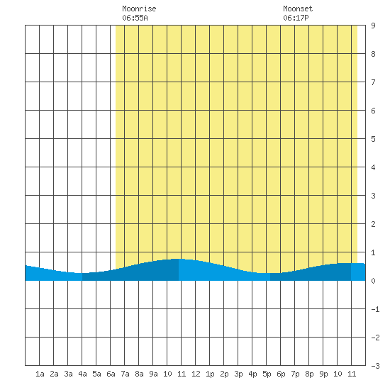 Red Dog Mine tide chart for Thursday, April 24, 2025