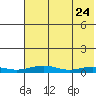 Red Dog Mine tide chart for Thursday, April 24, 2025