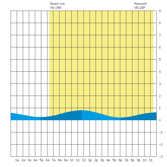 Red Dog Mine tide chart for Friday, April 25, 2025