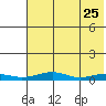 Red Dog Mine tide chart for Friday, April 25, 2025