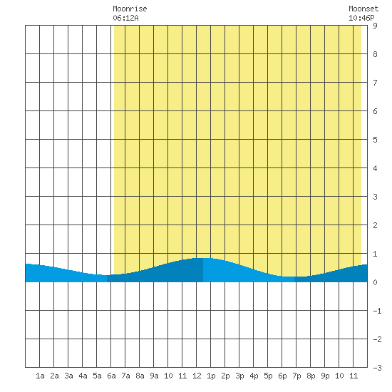 Red Dog Mine tide chart for Saturday, April 26, 2025