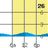 Red Dog Mine tide chart for Saturday, April 26, 2025