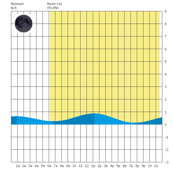 Red Dog Mine tide chart for Sunday, April 27, 2025